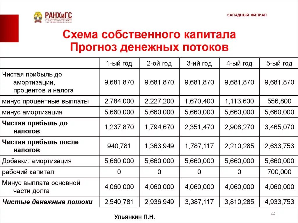 Схема расчета денежного потока для собственного капитала. Денежный поток на собственный капитал. Рассчитать денежный поток для собственного капитала. Как рассчитать денежный поток для собственного капитала.