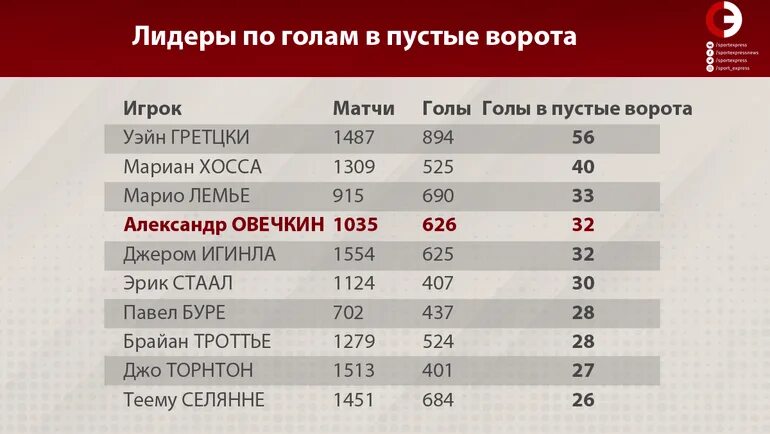 Рекорды нхл за всю историю овечкин. Лидеры по хет трикам в НХЛ за всю историю. Лидер по числу победных голов в НХЛ. Голы в пустые ворота в НХЛ за всю историю.