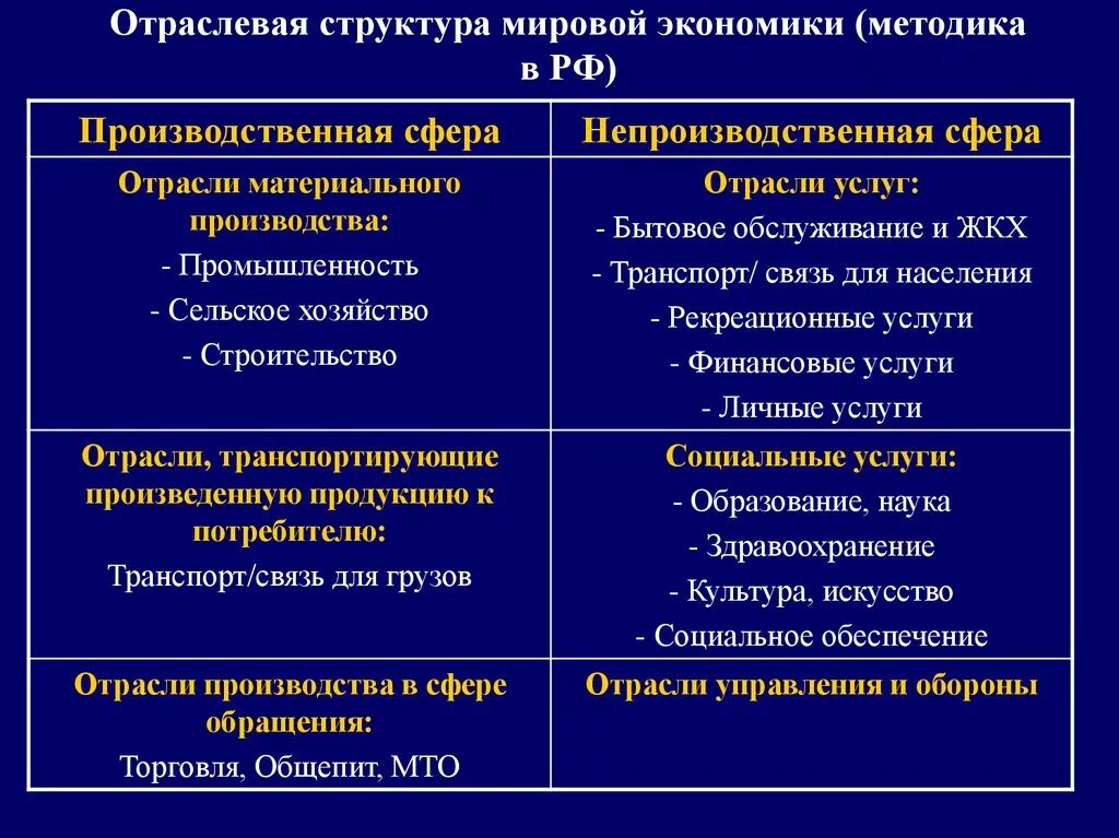 Особенности структуры экономики россии. Структура мировой экономики. Отраслевая структура мирового хозяйства. Труктуре мировой экономики?. Современная структура мирового хозяйства.