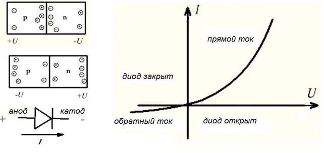 Прямой диод схема. Ток диода формула. Как протекает ток в диоде. Схема равновесного состояния диода. Полупроводниковый диод обратного тока схема.