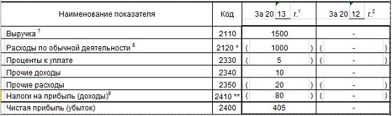 Строка 2120 отчета о финансовых результатах. 2350 Строка в отчете о финансовых результатах. Строка 2110 отчета о финансовых результатах. 2120 Выручка в балансе.