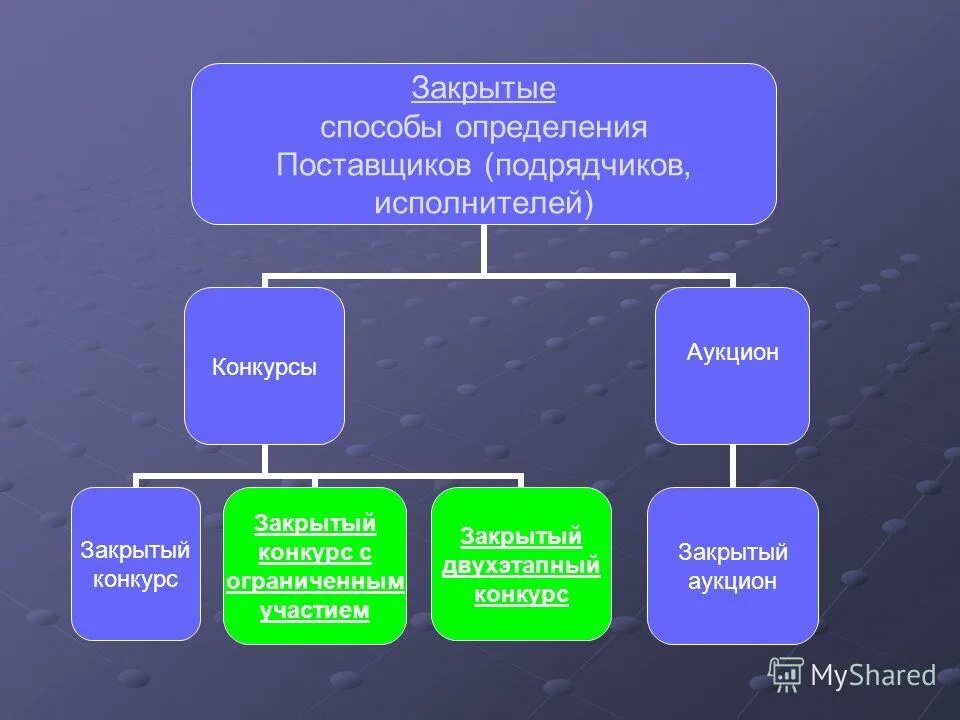 Выбор способа определения поставщиков подрядчиков исполнителей. Способы определения поставщиков подрядчиков исполнителей. закрытые способы определения поставщиков. закрытые способы определения поставщиков (подрядчиков, исполнителей). закрытый способ определение поставщика.