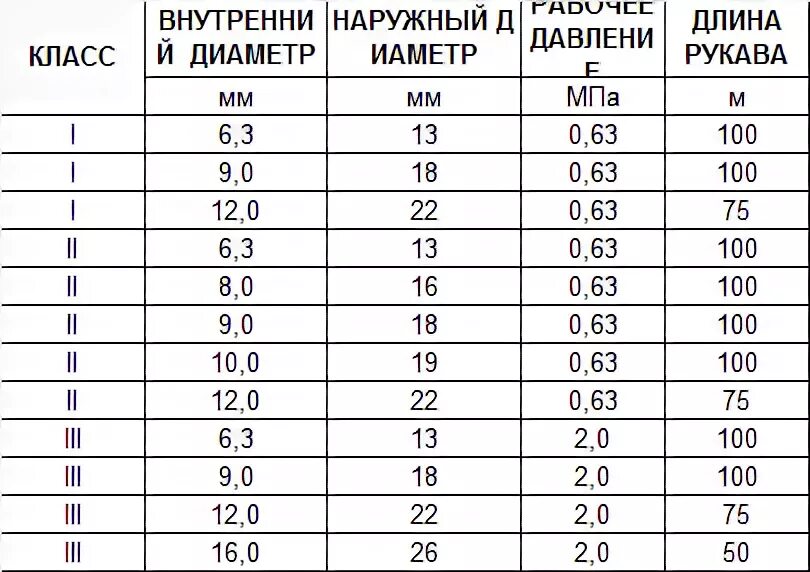 Шланг 1 дюйм какой диаметр. Шланг резиновый внутренний диаметр 75 мм таблица. Рукав резиновый для газовой сварки и резки металлов i-9.0-0.63-ХЛ ГОСТ 9356-75. Маркировка кислородного рукава. Рукав i-16,3*0,63 МПА.