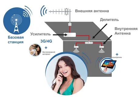 Репитер для 4g интернета связь