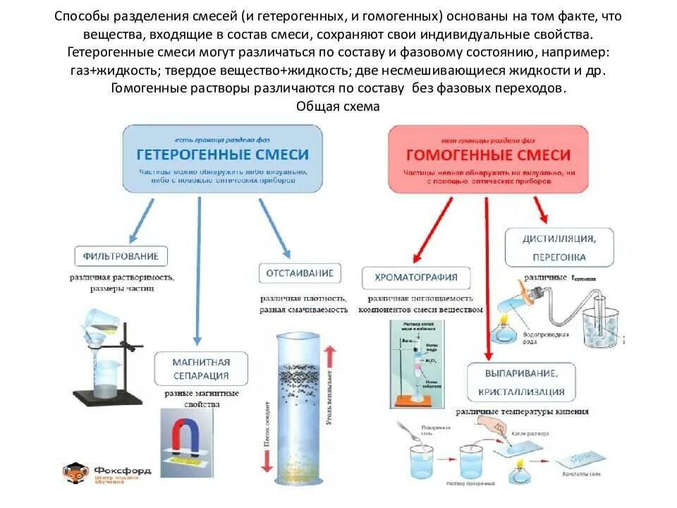 Метод разделения чистых веществ