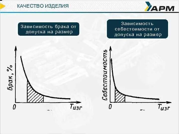 Зависит от размеров и используемых. Производительность и брак. Кривая зависимости брака производства от мотивации. Ремонт материал стоимость зависимость. Производительность и брак зависимость.