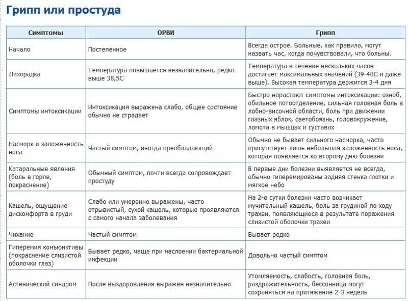 Орви температура спала. Сколько держится температура при ОРВ. Сколько держится температура при ОРВИ. Температура при ОРВИ У детей сколько. ОРВИ сколько держится температура у ребенка.