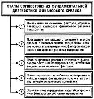 Этапы кризиса