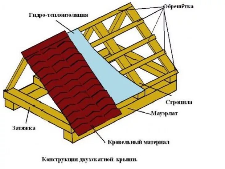 Как правильно построить. Конструкция стропила двухскатной кровли. Схема устройства стропил двухскатной крыши. Строение кровли двухскатной. Схема устройства двускатной кровли.