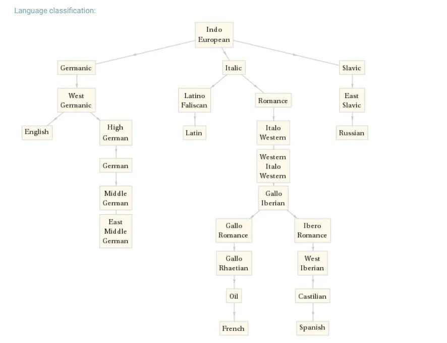 Language classification. Language classification