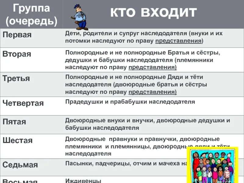 Иждивенец это ребенок. Группы которые имеют право претендовать на наследство. Очередь наследования презентация. Иждивение это по закону. Иждивение инвалида 1 группы