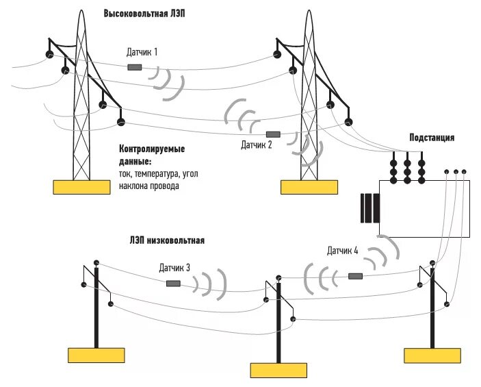 Тест воздушные линии. Схема системы мониторинга ЛЭП. Структура измерительного блока и центра мониторинга. Схема воздушных линий электропередач. Системы мониторинга воздушных линий электропередач.