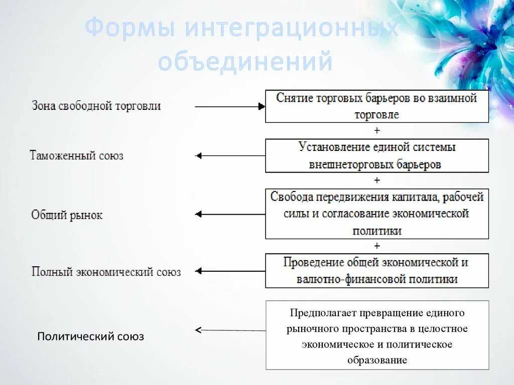 Интеграция в экономике примеры. Формы экономической интеграции схема. Международная экономическая интеграция схема. Формы интеграционных объединений. Типы экономических объединений.