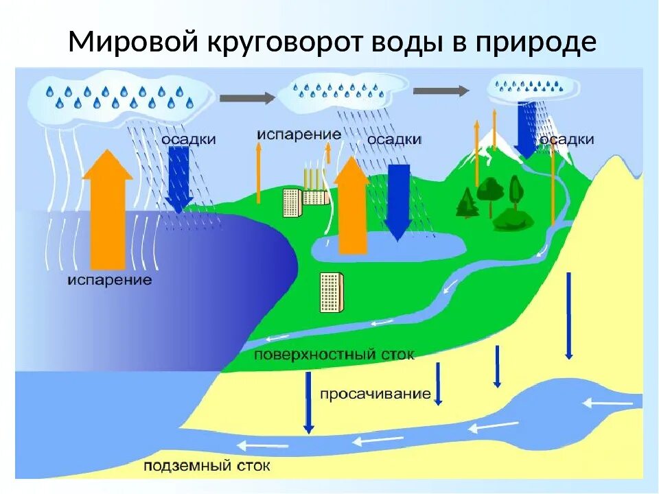 Стоки гор воды. Круговорот воды. Круговорот подземных вод в природе. Циркуляция воды в природе. Испарение круговорот.