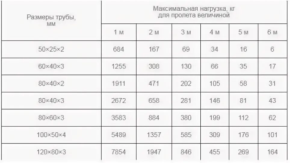 Профильная труба на прогиб таблица. Профильная труба на прогиб таблица