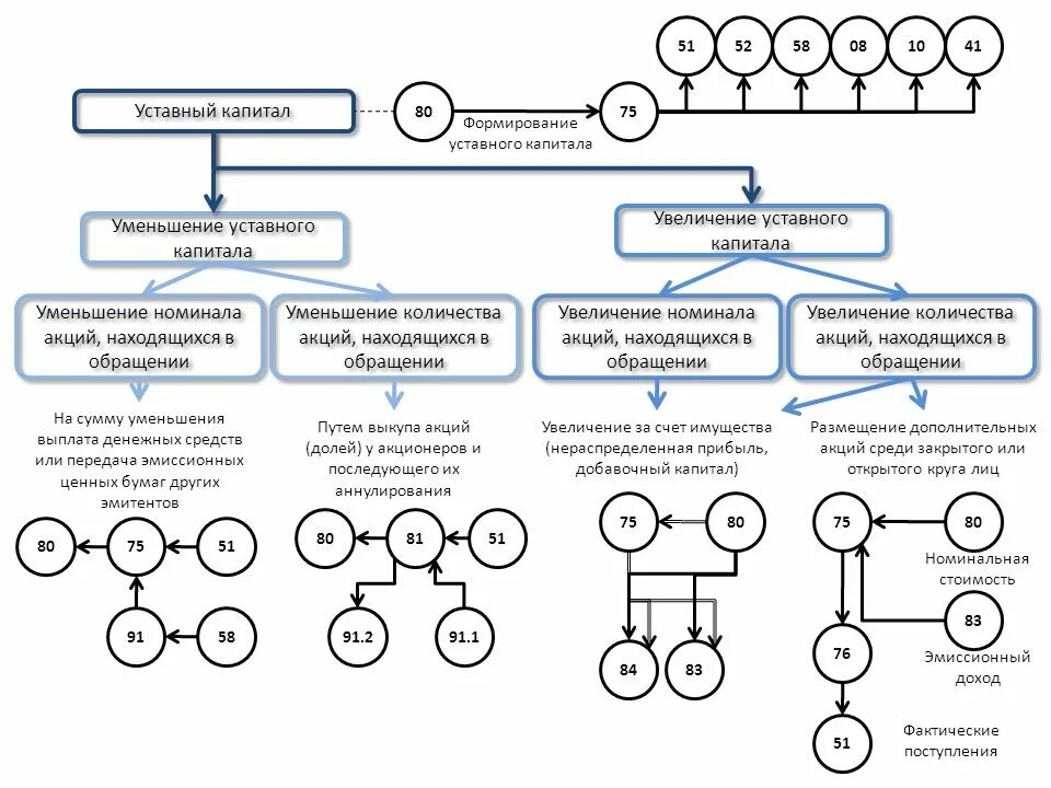 Порядок уменьшения уставного капитала. Последовательность этапов формирования уставного капитала ООО. Схема порядок увеличения уставного капитала ООО. Формирование уставного капитала схема. Этапы создания ООО формирование уставного капитала.