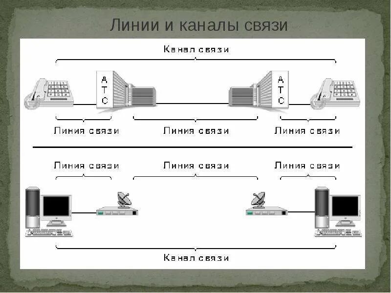 Каналы передачи данных компьютерных сетей. Понятие о линии и канале связи. компьютерная сеть схема линии и каналы связи. линия связи и канал связи. классификация каналов связи.