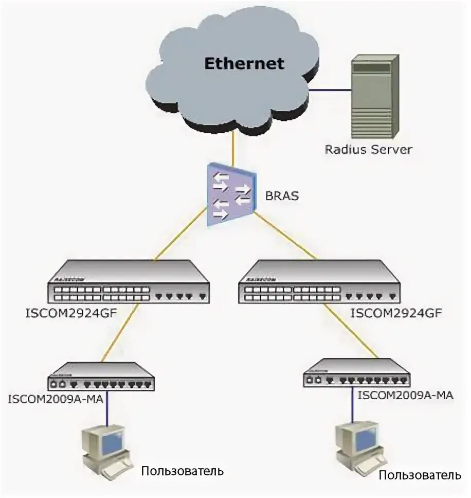 Redundant link. Функции и параметры концентратора. Bras сервер. Pppoe коммутатор. Схема подключения ip камеры видеонаблюдения по витой паре.
