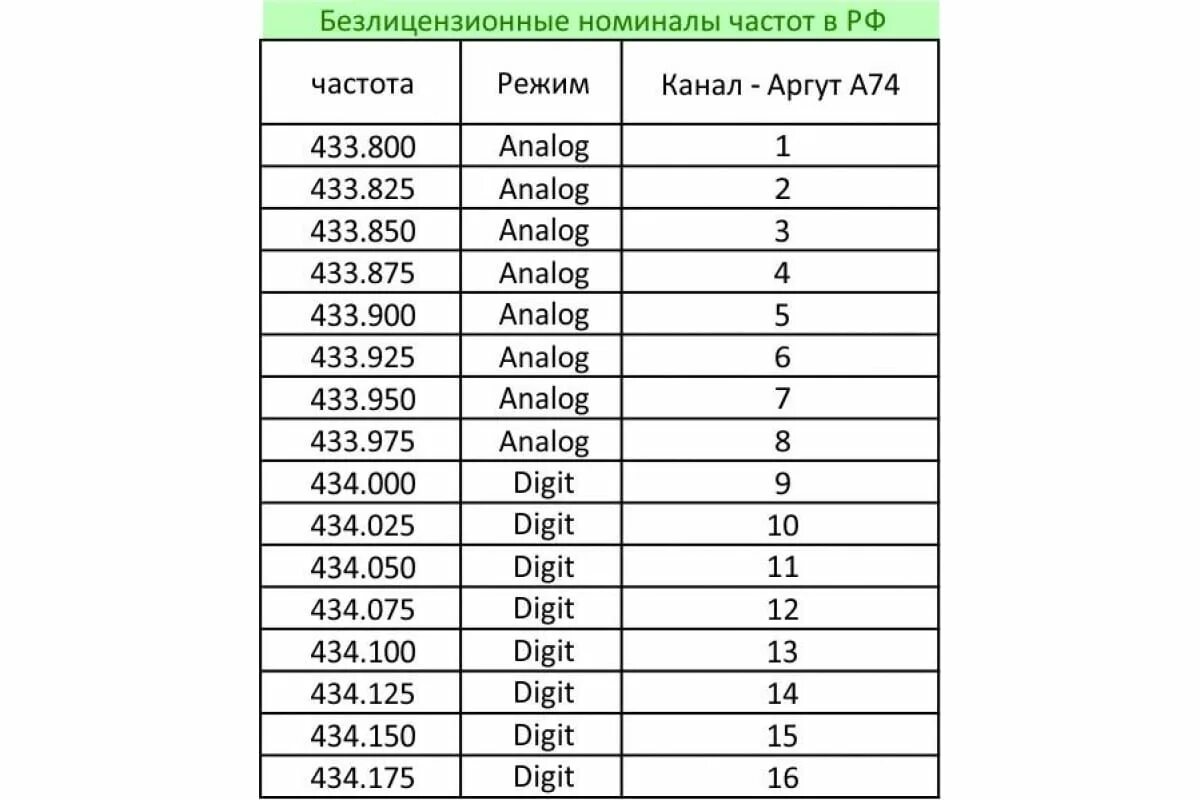 Рация Аргут а-74 частоты. Рация Аргут частоты каналов. Частота радиостанции Аргут а 74. Аргут а-43 частоты каналов. Какие частоты надо слушать