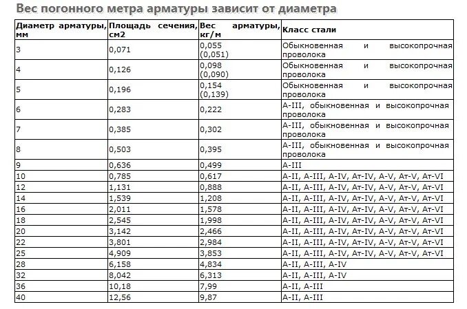 Арматура вес метра а500. Масса 1 погонного метра арматуры 12 мм. Вес стержней арматуры. Металлическая арматура вес 1 метра диаметр 8мм. Арматура вес 1 м2.