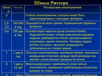 Что оценивает шкала рихтера
