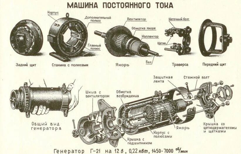 Конструкции постоянных. Якорь генератора постоянного тока. Строение машины постоянного тока. Ярмо машины постоянного тока. Устройство якоря электрических машин постоянного тока.