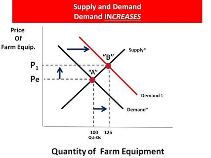 Supply increase