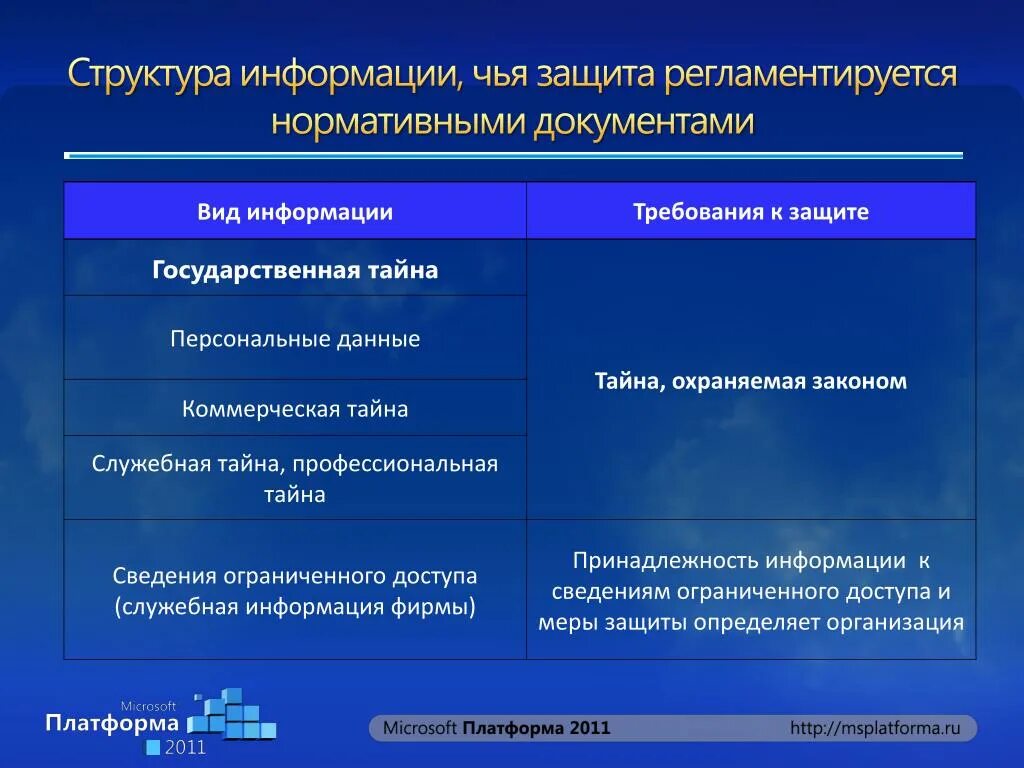 Тайны информации в рф. Виды информации государственная тайна. Профессиональная тайна виды. Виды охраняемой законом тайны. Виды тайн информационной безопасности.