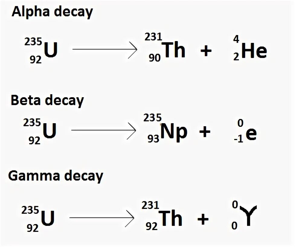 Реакция альфа и бета распада урана. Альфа бета гамма распад формулы. Альфа бета гамма распад физика. Альфа и бета распад формула. Альфа распад Бетта распад и гамма распад.