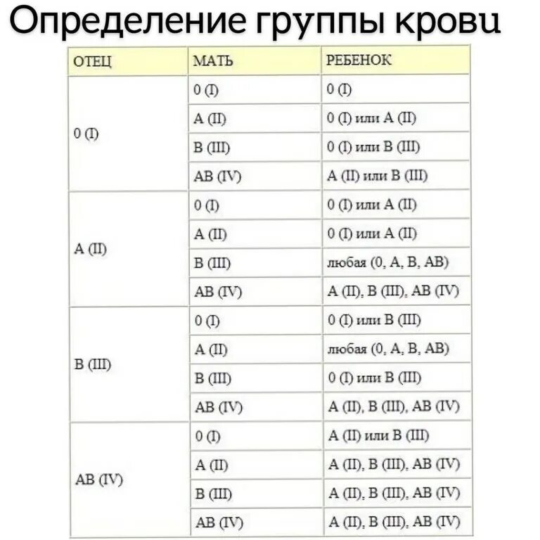 У мамы 2 положительная у папы 4 отрицательная какая будет у ребенка. У мамы 1 положительная у папы 3 положительная у ребенка 2 положительная. Мать 1 отрицательная отец 2 положительная какая группа у ребёнка. У мамы 1 положительная у папы 2 положительная какая будет у ребенка.