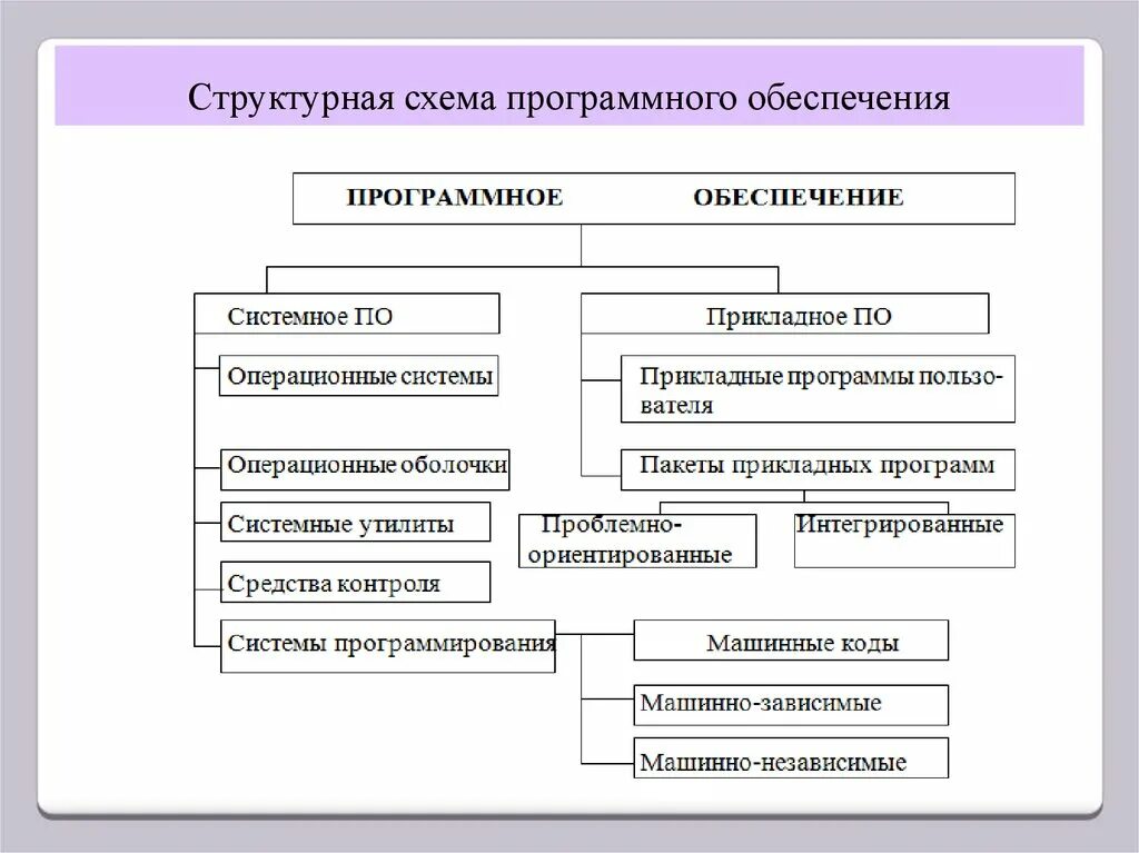 Программное обеспечение современного компьютера список. Общая схема состава программного обеспечения компьютера. Структурная схема схема программного обеспечения. Структурная схема программного обеспечения ПК. Системное программное обеспечение схема.