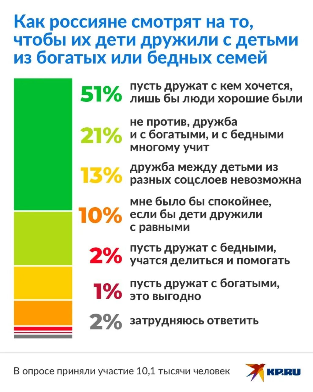 Дружба богатого и бедного. Процент богатых россиян. Уровни дружбы в жизни. Семья это комсомольская правда