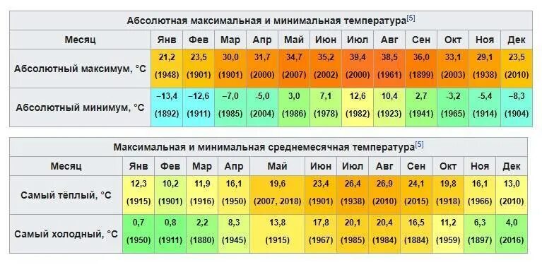 Средняя температура лета по городам. Средняя температура таблица. Среднемесячная температура. Климатические условия. Климат по месяцам.