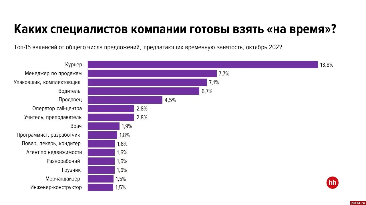 Статистика мобилизации в России по регионам. Спрос растет. Количество мобилизированных в России. Число мобилизованных по регионам.