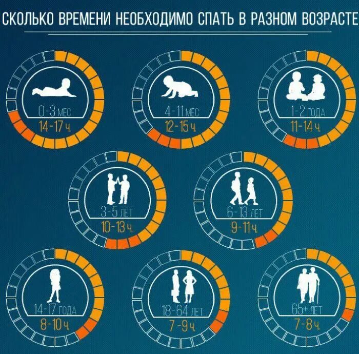 Сколько часов должны. Сколько нужно спать. сколько нужно спать человеку. сколько должен спатьчеловкек. скольао.дроден спатььчеловек.