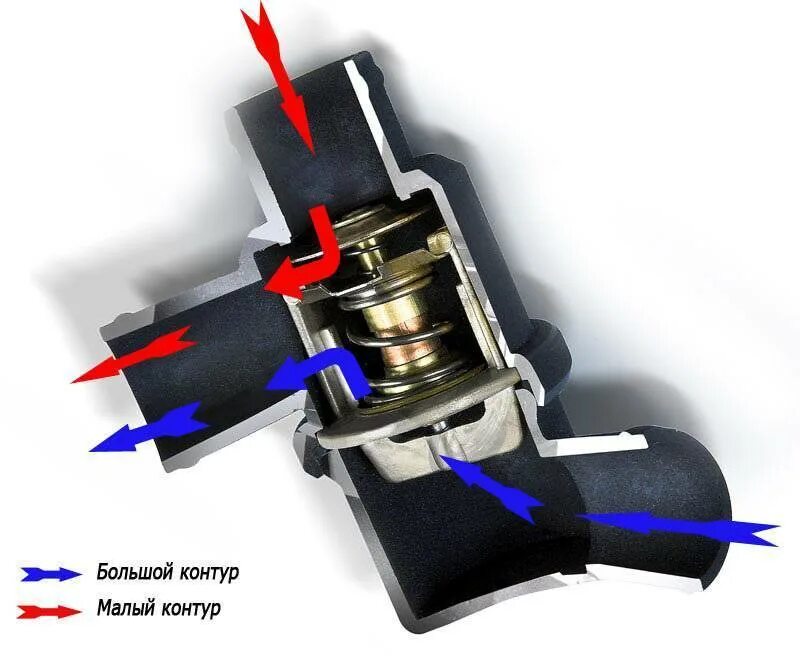 Функция термостата. Как работает термостат на ВАЗ 2107. Термостат системы охлаждения ДВС. Открытый клапан термостата ВАЗ 2107. Термостат ВАЗ 2106 В разрезе.