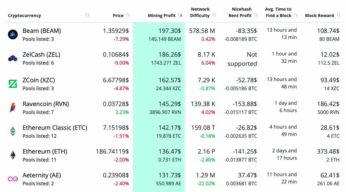 Таблица криптовалют для майнинга. Майнеры криптовалют доходность. Таблица майнинг пулов. Доходность монет в майнинге на видеокартах.