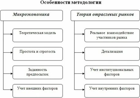 Состояние отраслевого рынка
