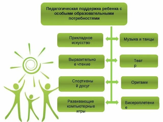 Самореализация определение. Группа педагогической поддержки. Группа педагогической поддержки. Социализация детей с особыми образовательными потребностями. Средства педагогической поддержки.