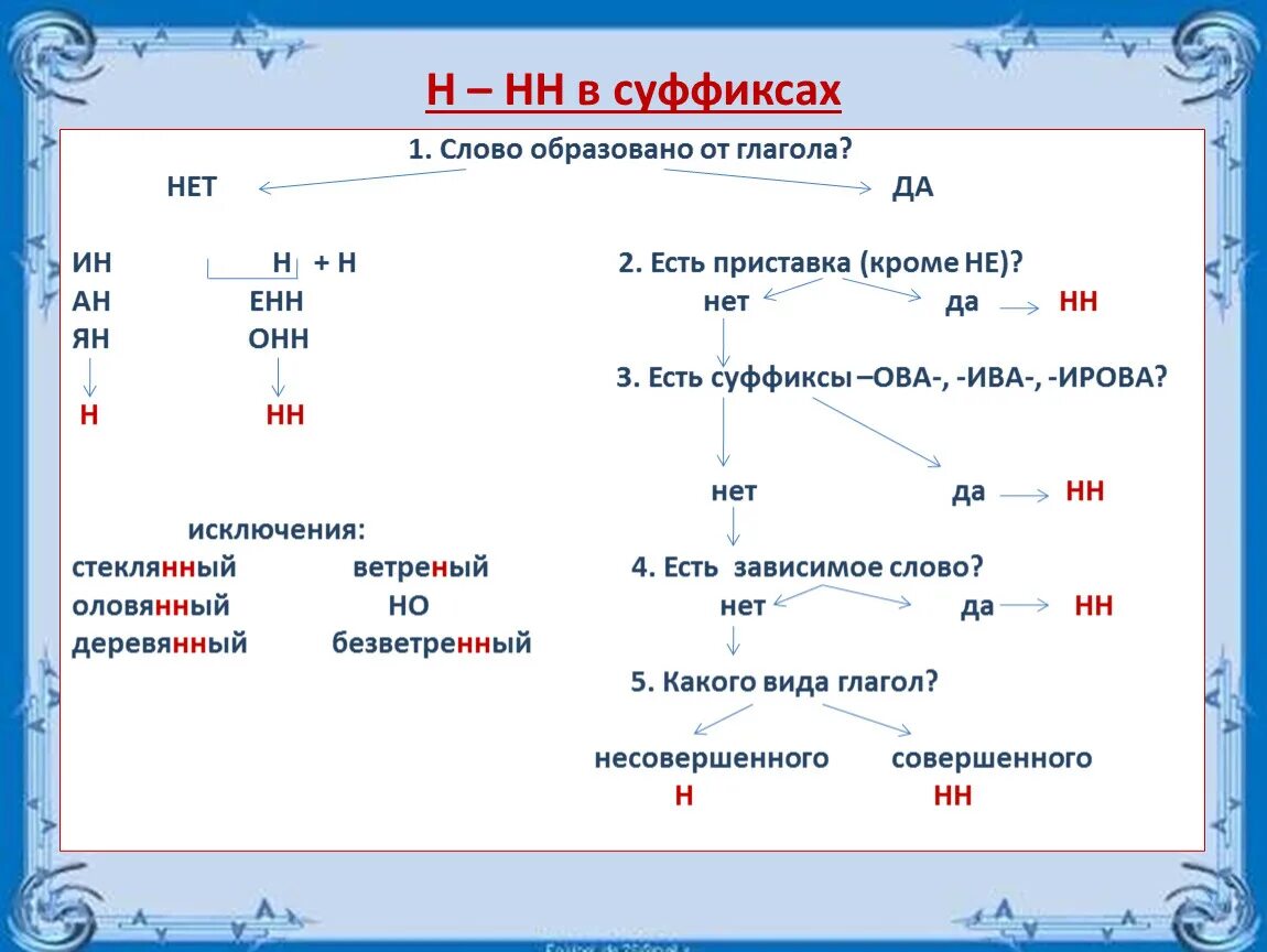 От какого слова образовано слово прочитаешь. Н И НН В суффиксах глаголов. Правописание н и НН В суффиксах глаголов. Н И НН В разных частях речи упражнения. Схема н и НН В разных частях речи.