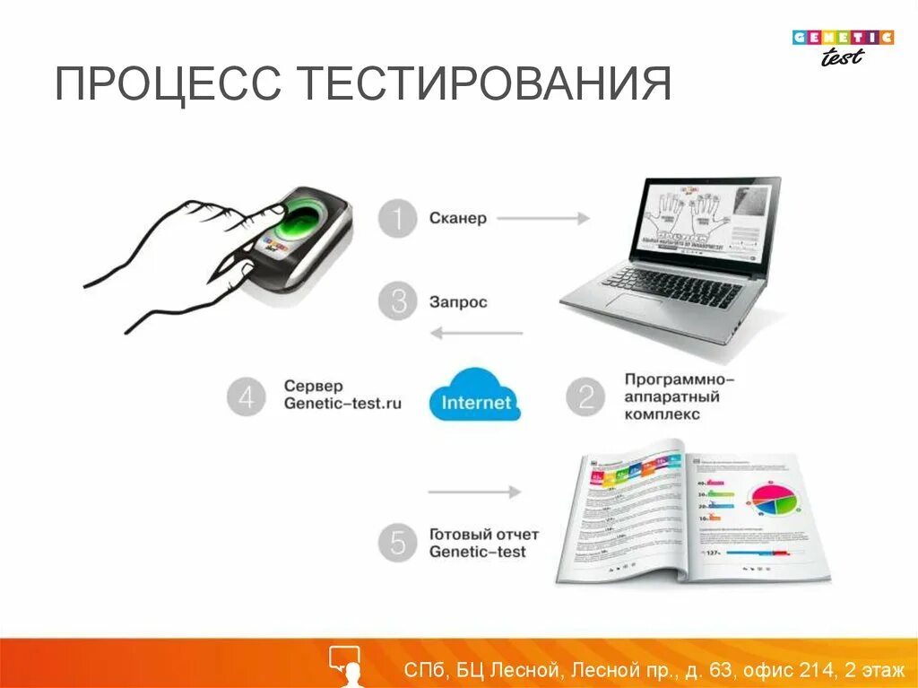 Тестирование возможностей. Тестирование по. Процесс тестирования. Genetic-Test Новосибирск. Генетика по отпечаткам пальцев.