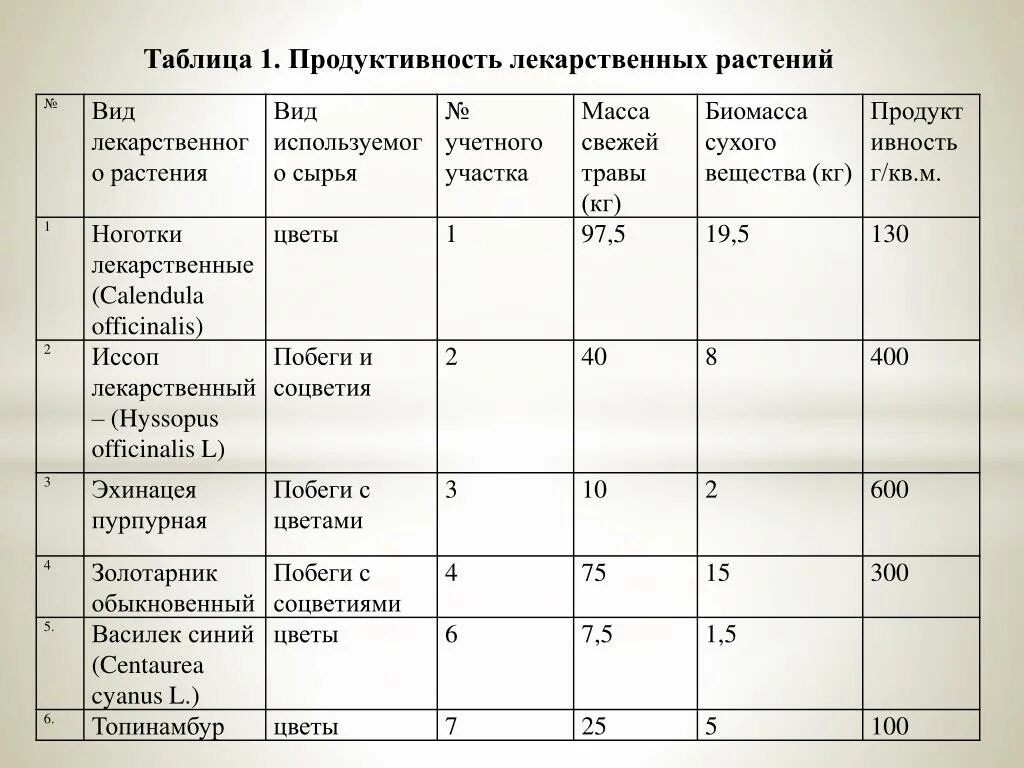 Таблица лекарственных растений. Таблица лекарственных растений. Таблица целебных трав. Лекарственные растения применение таблица. Таблица лекарственных растений.