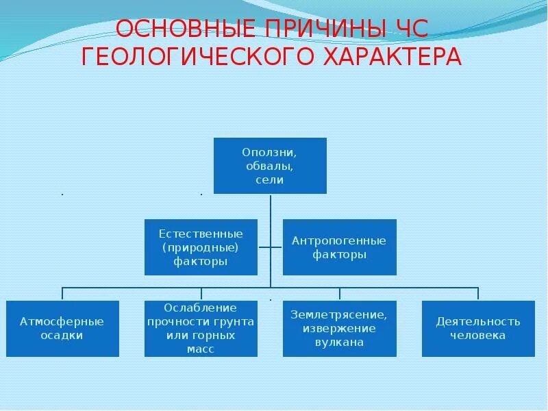 Факторы землетрясения. Первичные поражающие факторы землетрясений. Основные поражающие факторы землетрясений. ЧС геологического характера презентация. Первичные и вторичные факторы землетрясения.