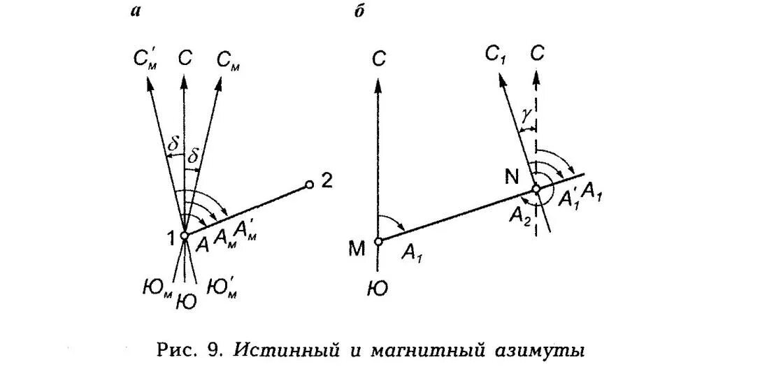 Истинный и магнитный азимуты геодезия. Истинный Азимут и магнитный Азимут. Истинный Азимут это в геодезии. Магнитный Азимут от геодезический азимута. Направление ш