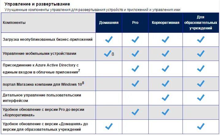 Различия редакций windows 7. Windows 10 home vs pro отличия. Версии windows. Редакции windows 10 таблица. Отличие редакций windows 7.