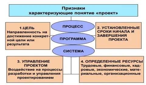 Введение понятие проекта
