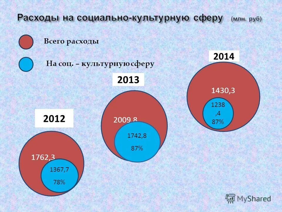 расходы бюджета на социальную сферу. расход и объем. расходы госбюджета на социальную сферу. расходы на социальную сферу в россии. расходы социальной сферы.