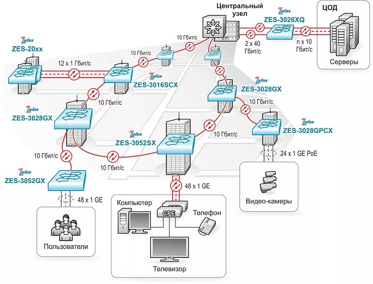 Коммутатор zelax. Коммутатор zelax zes (3052gpx-upr). zes-3052gx-ac220 управляемый коммутатор l3. zes-2028gs. коммутатор l3 на схеме.
