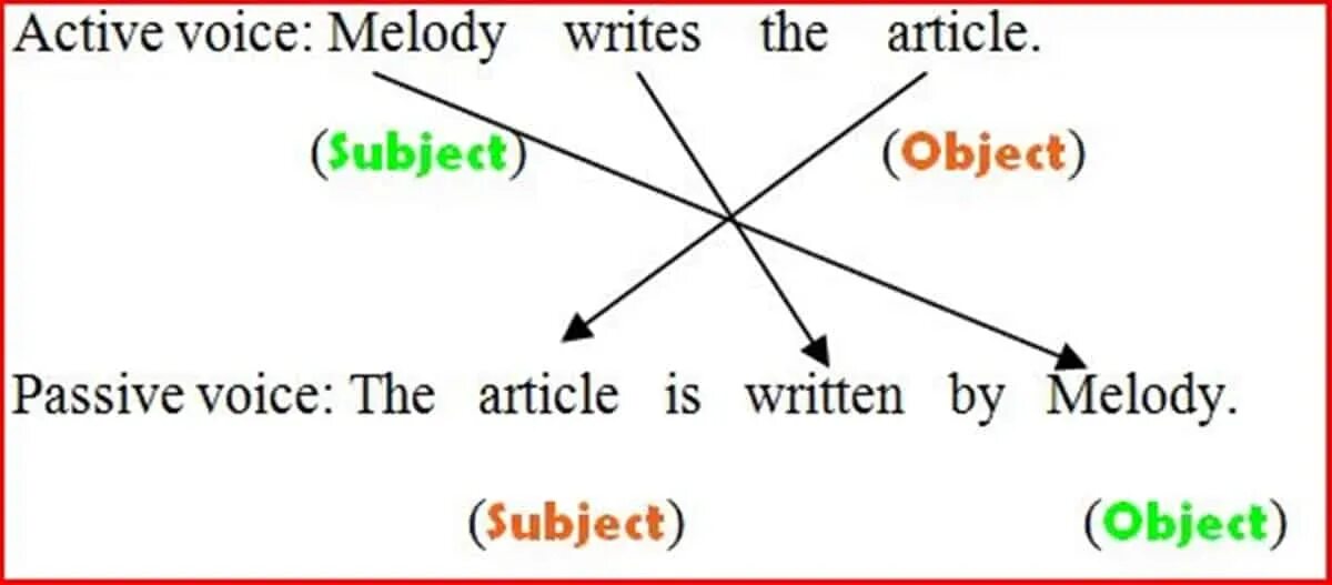 Преобразовать активный залог в пассивный. Passive Voice схема. Схема пассивного залога в английском языке. Пассивный залог в английском языке таблица. Схема страдательного залога в английском языке.