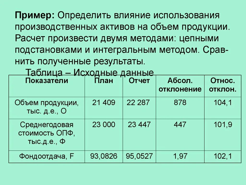 Влияние использования ОПФ на объем продукции. Интегральным метод на изменение объема выпущенной продукции. Рассчитать влияние факторов на объем выпущенной продукции. Определить влияние факторов на изменение выпуска продукции. Количество изделий приведено